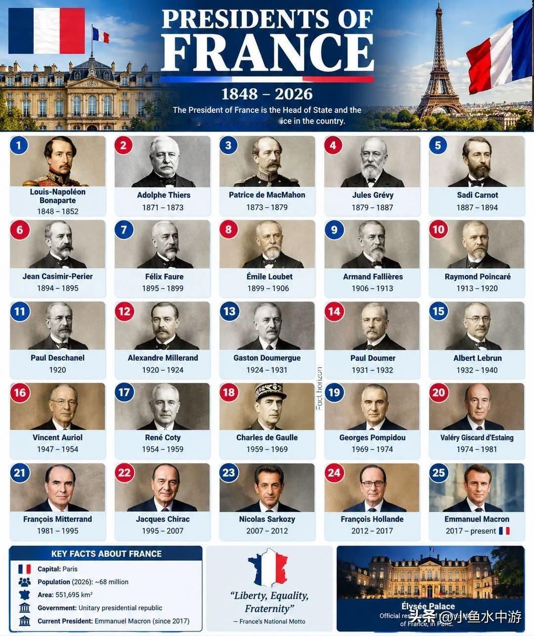 🇫🇷法国总统—1848–2026法国的总统历史漫长而复杂，历经多