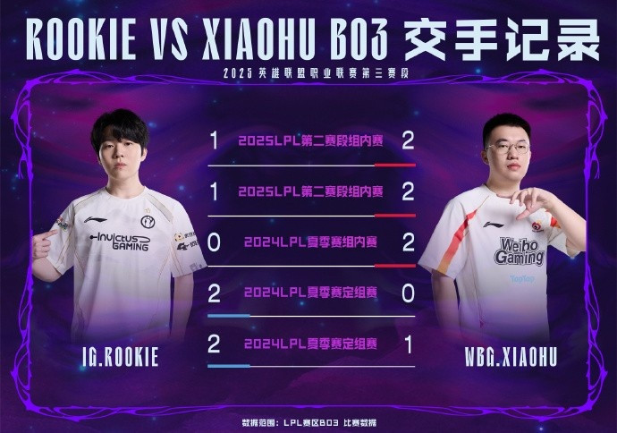 IGvsWBG数据前瞻: TheShy在WBG战队期间胜率为58.9%