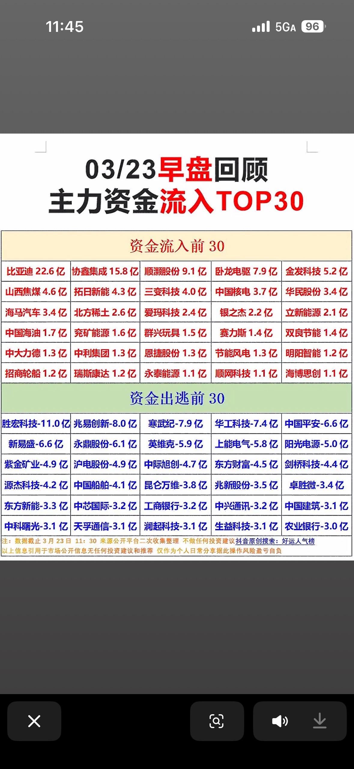 3月23日主力资金净流入与净流出前TOP30，快来一睹为快！💰📈3月20