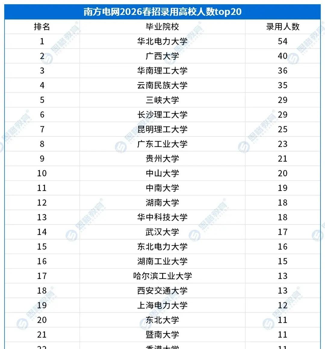 2026南方电网春招高校录用人数TOP2。从整体录用情况来看:南方电网2026春