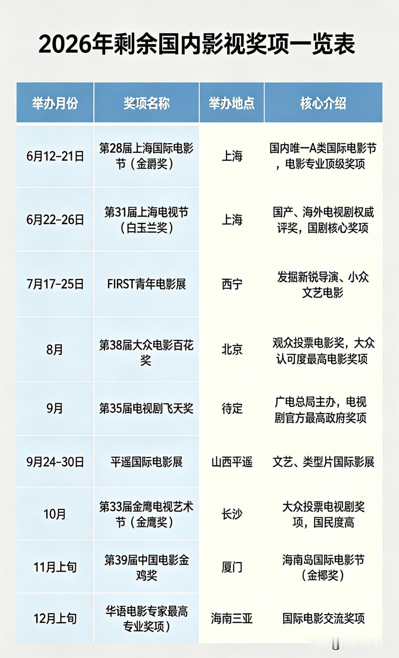 后面的每个月都有奖项出炉，每个月都有人心惊胆战怕肖战得奖，可事实是，今年所有的影