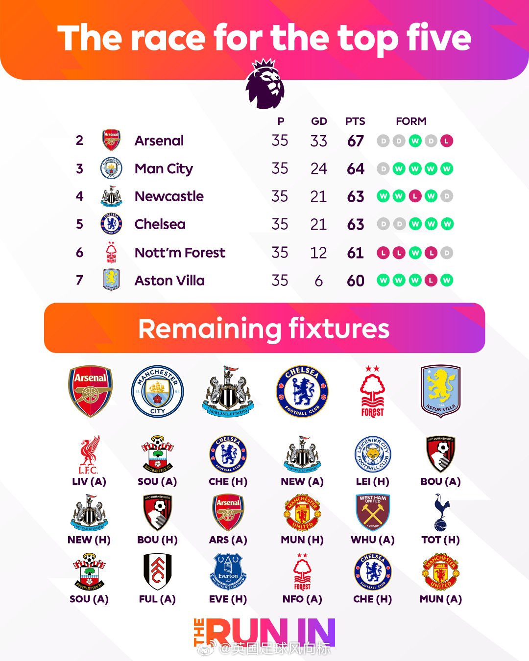 【英超争五赛程分析】英超第35轮过后，除了已经夺冠的利物浦，剩下4个欧冠名额，将