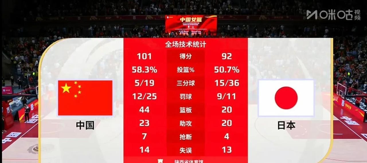 女篮西安胜日本，张子宇无解，热身3连胜。为了备战今年开打的女篮亚洲杯，宫鲁鸣带