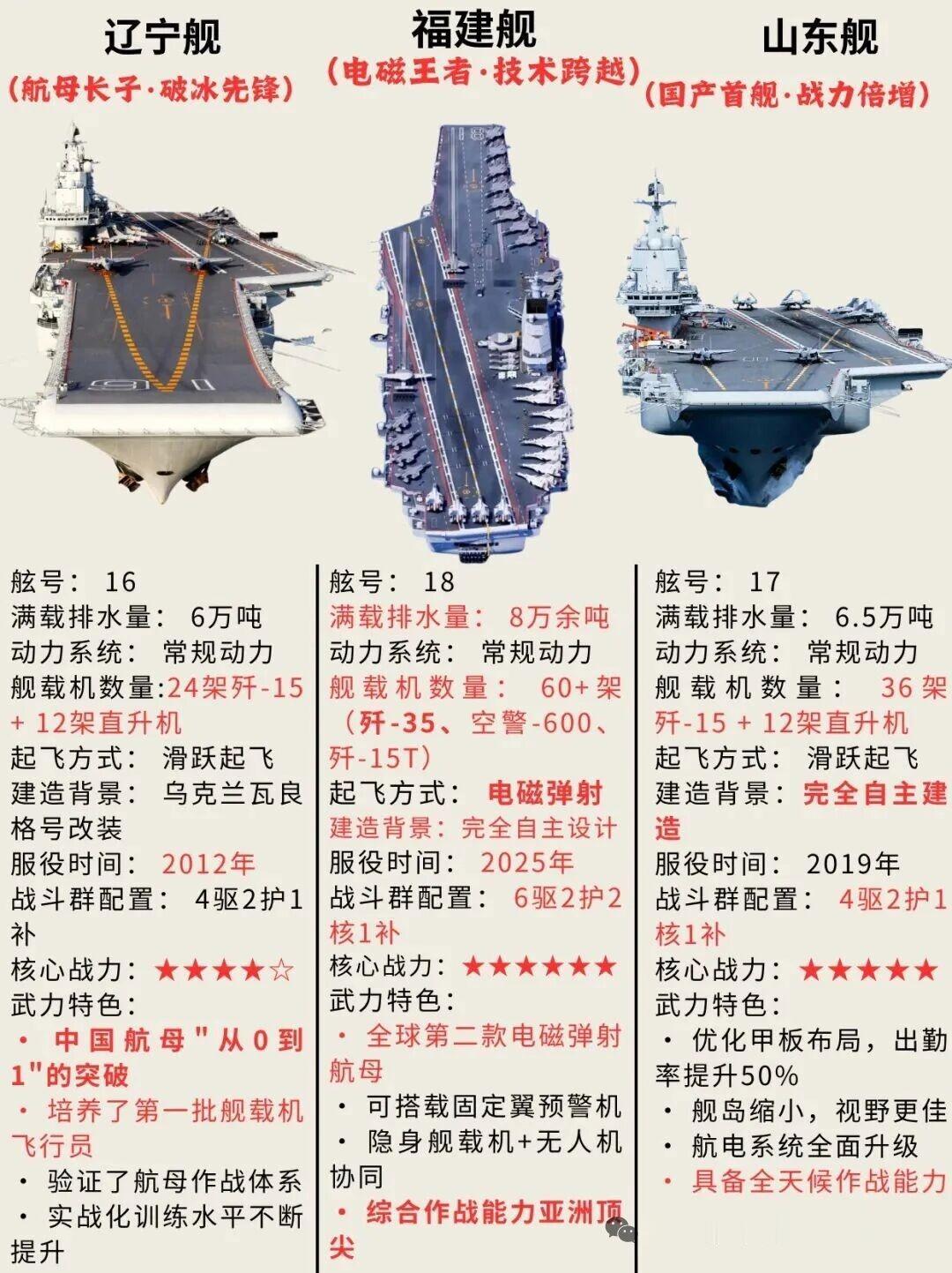 12月28日，据社交网站报道，中国🇨🇳海军航母兄弟三剑客时代到来，从浅蓝走向