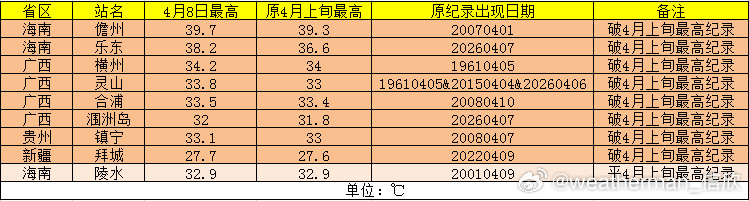 【高温和破纪录】今天最高气温，海南澄迈40.7℃，全国第一。广西百色38.4℃、