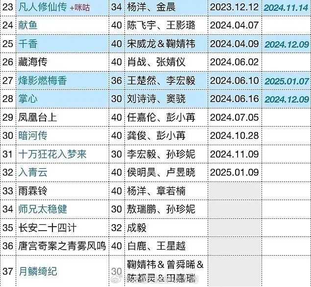 👖领导一刀切明年所有剧都只能12集，所以今年刚拍完和正在拍的长剧，《长安二十四