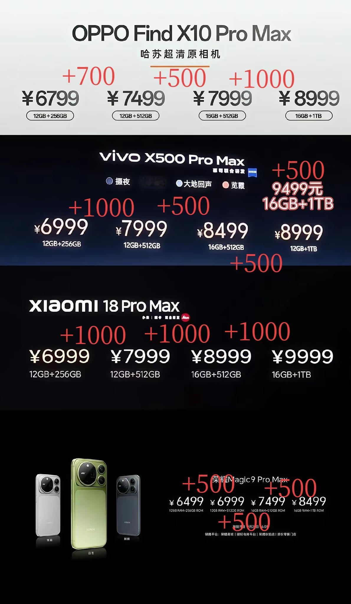 同样是ProMax，O、v、米这三家的吃相是不是太难看了点？O和v用个破天玑