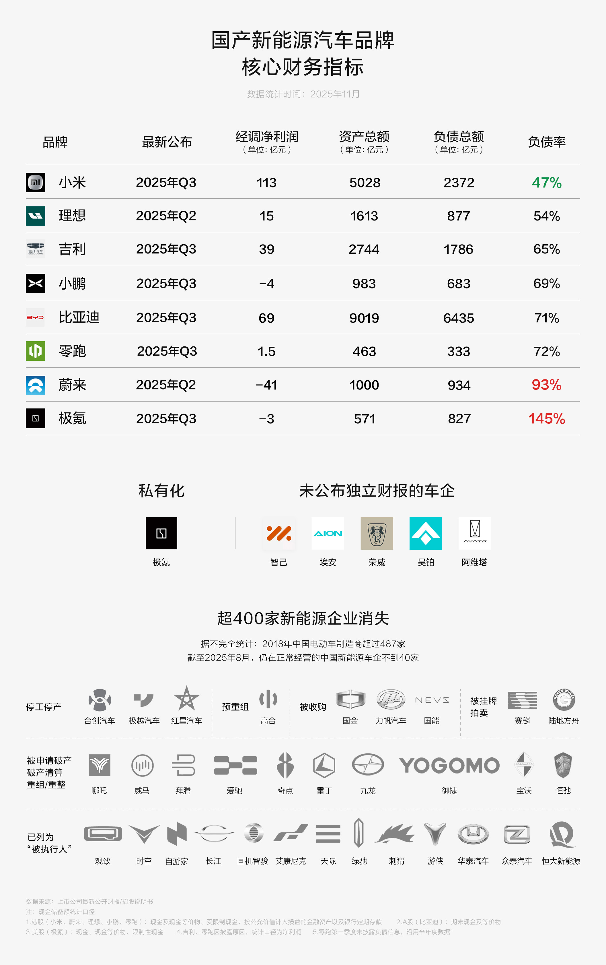 不出意外嗷，小米汽车已经实现单季度盈利！这是小米目前仅有2款车型、第二款车上市不