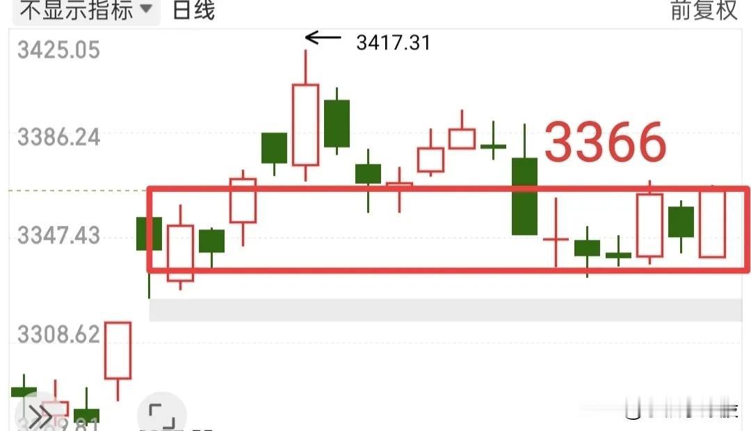 又到了重大压力区3366点！我认为今天只要有利润，什么时候跑路都是对的，大盘靠着