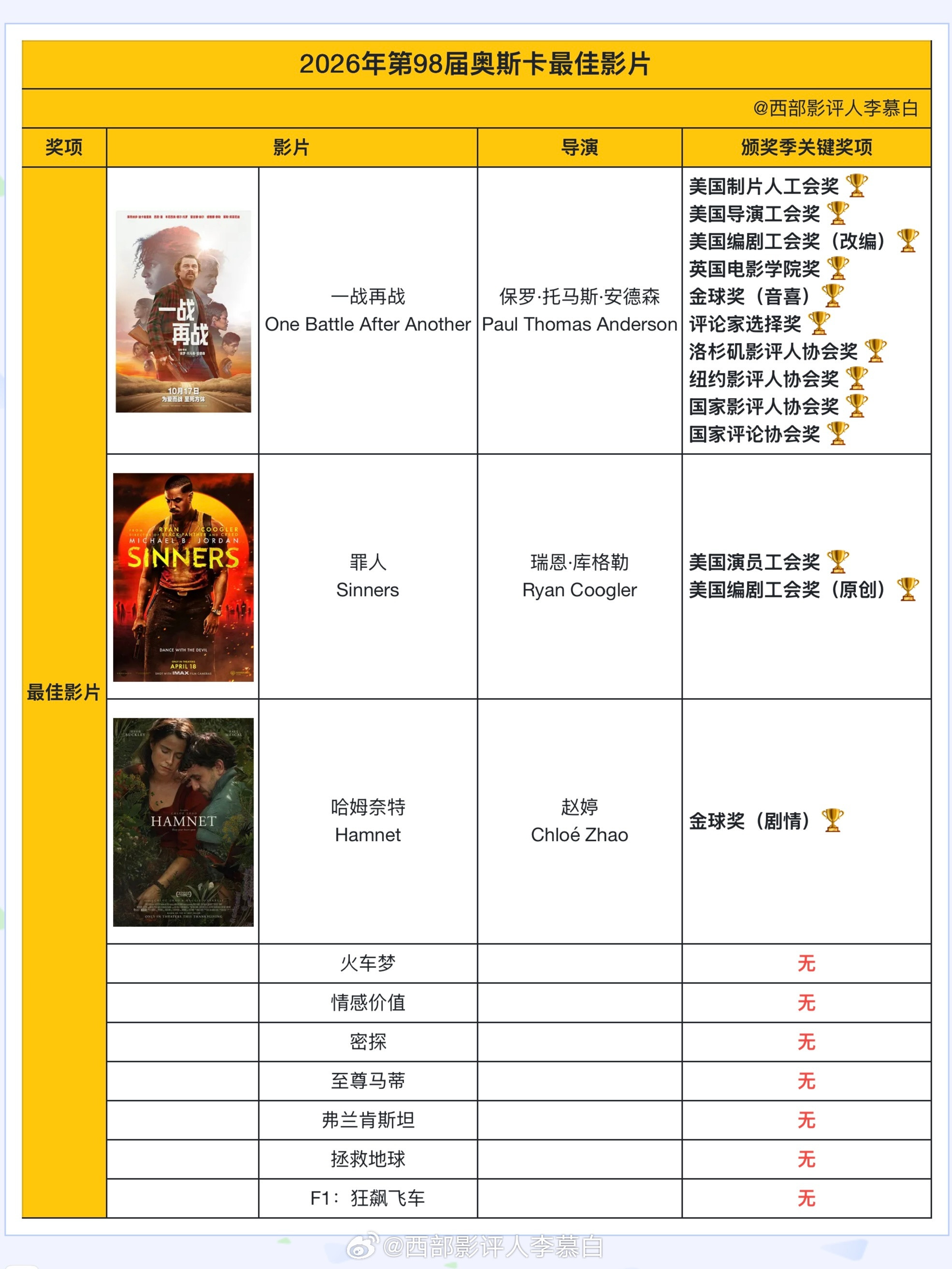 奥斯卡🇺🇸编剧工会奖今日正式颁奖，保罗·托马斯·安德森执导的《一战再战》获