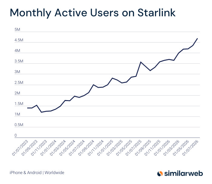 Starlink在7月达到了469万月活跃用户的历史新高，较6月增