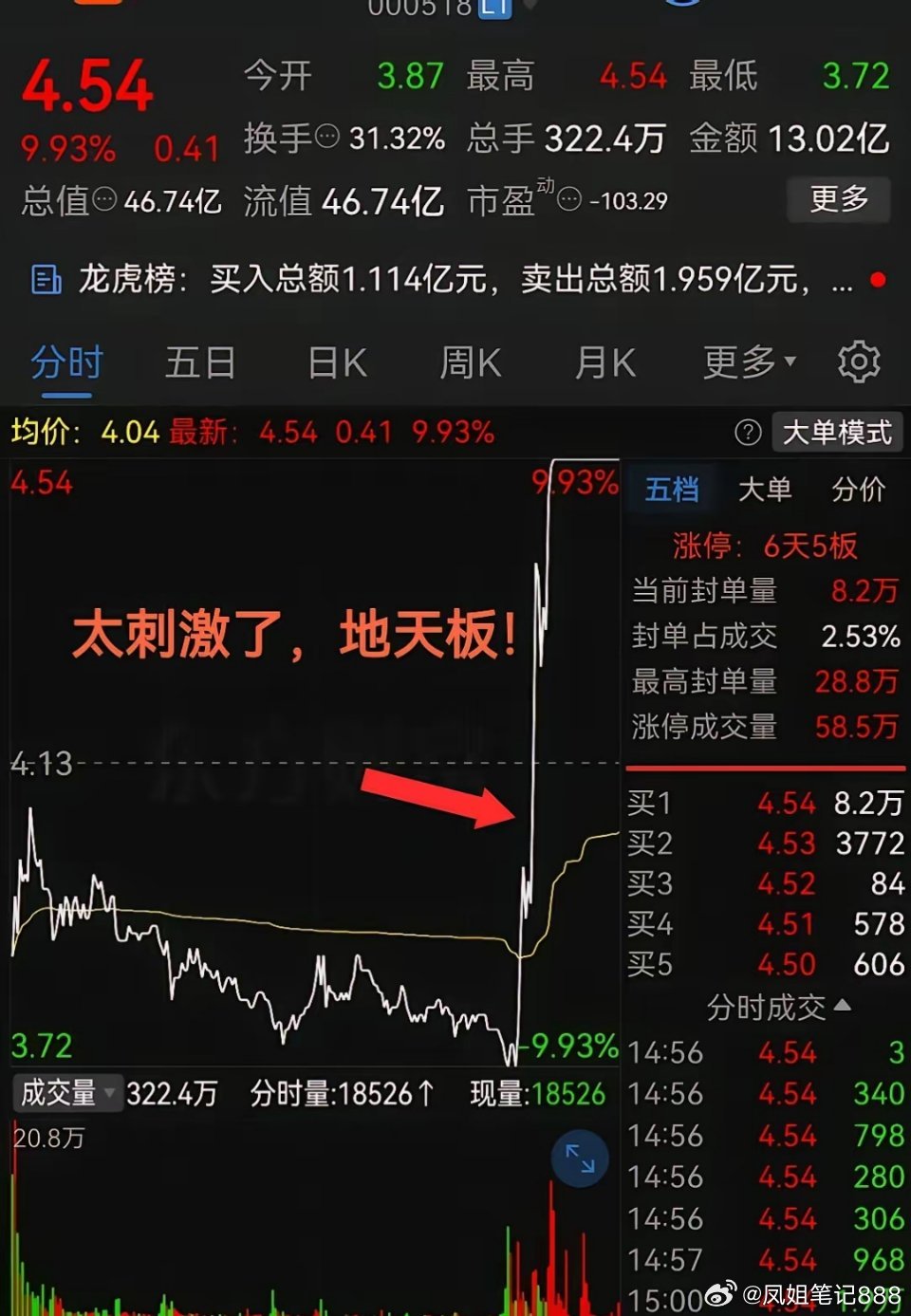 刺激，真牛啊！-10%到涨停板，不到10分钟！妥妥的地天板！今天股票市场真是太热