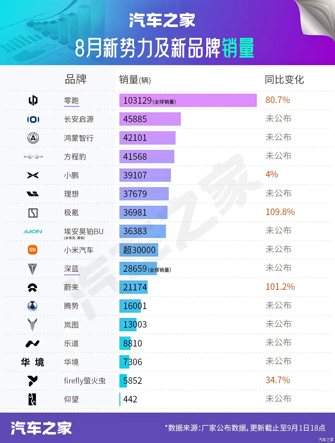 鸿蒙智行是五个品牌联盟啊，刚4万多的销量，小鹏理想极氪小米家家都是超3万。等于华为定制代孕的（尊姐+