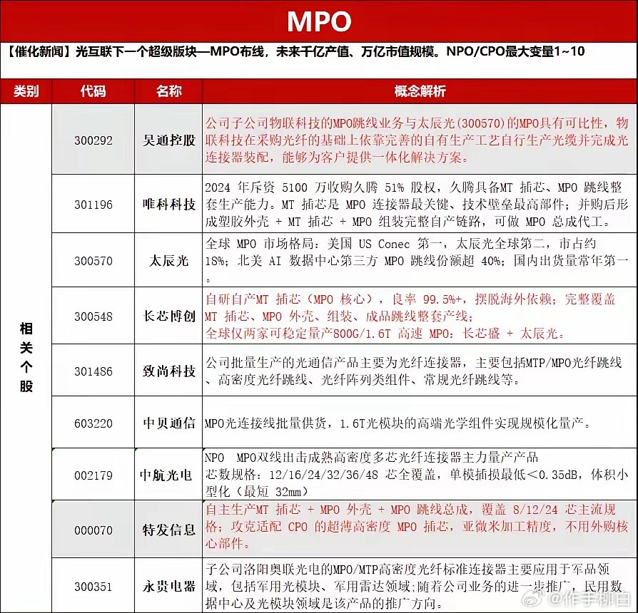 MPO连接器概念股