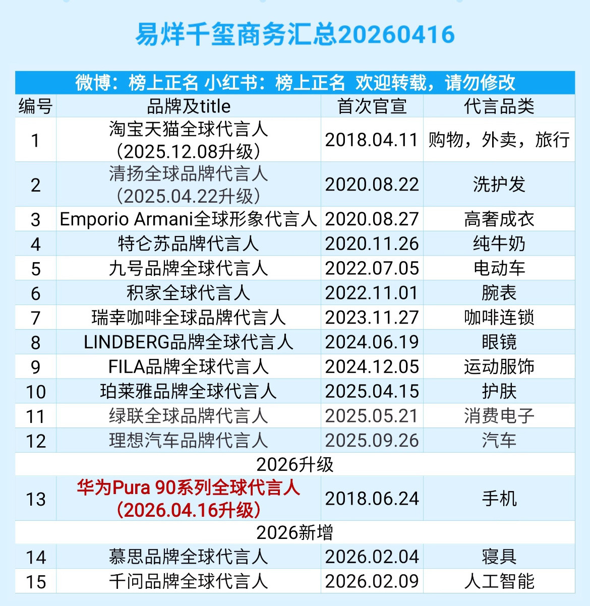 易烊千玺商务代言汇总2026.04.1615个