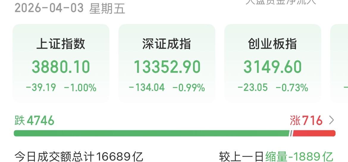 （4月3日下午）到了下午反而有点无动于衷了！1.6万亿的成交额，已经回到了两年
