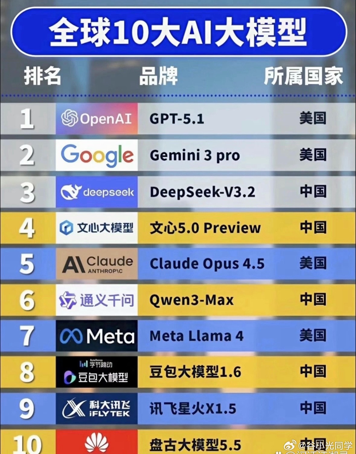全球十大AI大模型排行榜，大半来自国内Aⅰ这一块真不是吹！