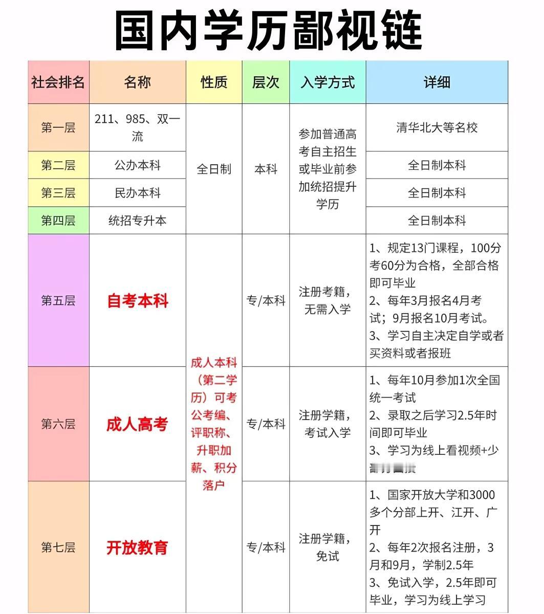 这份“学历鄙视链”，真的能定义你的人生吗？最近看到一张“国内学历鄙视链”表