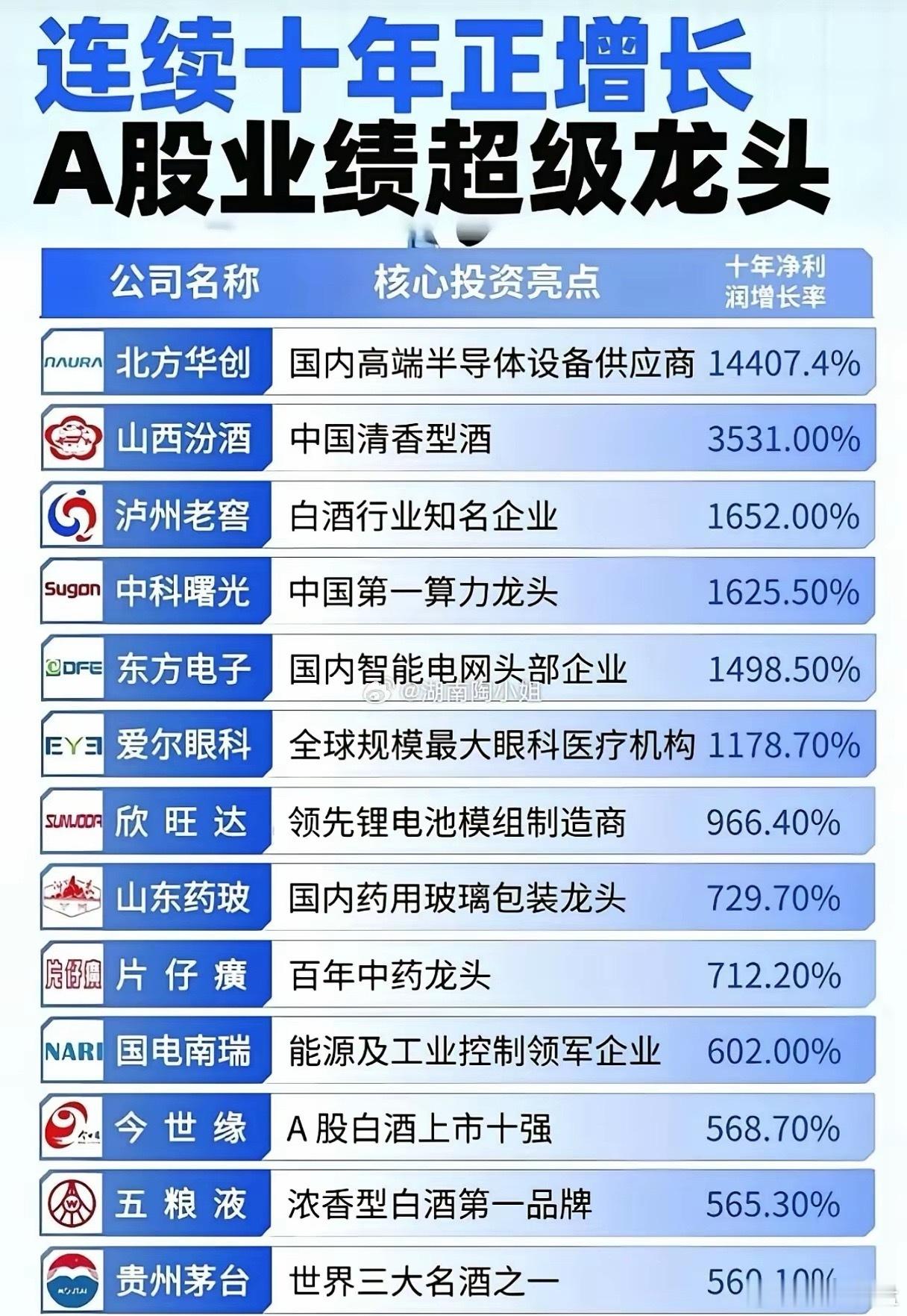 A股十年十倍股名单！这30家才是真“印钞机”！最近A股流传“十年十倍股”名单，3