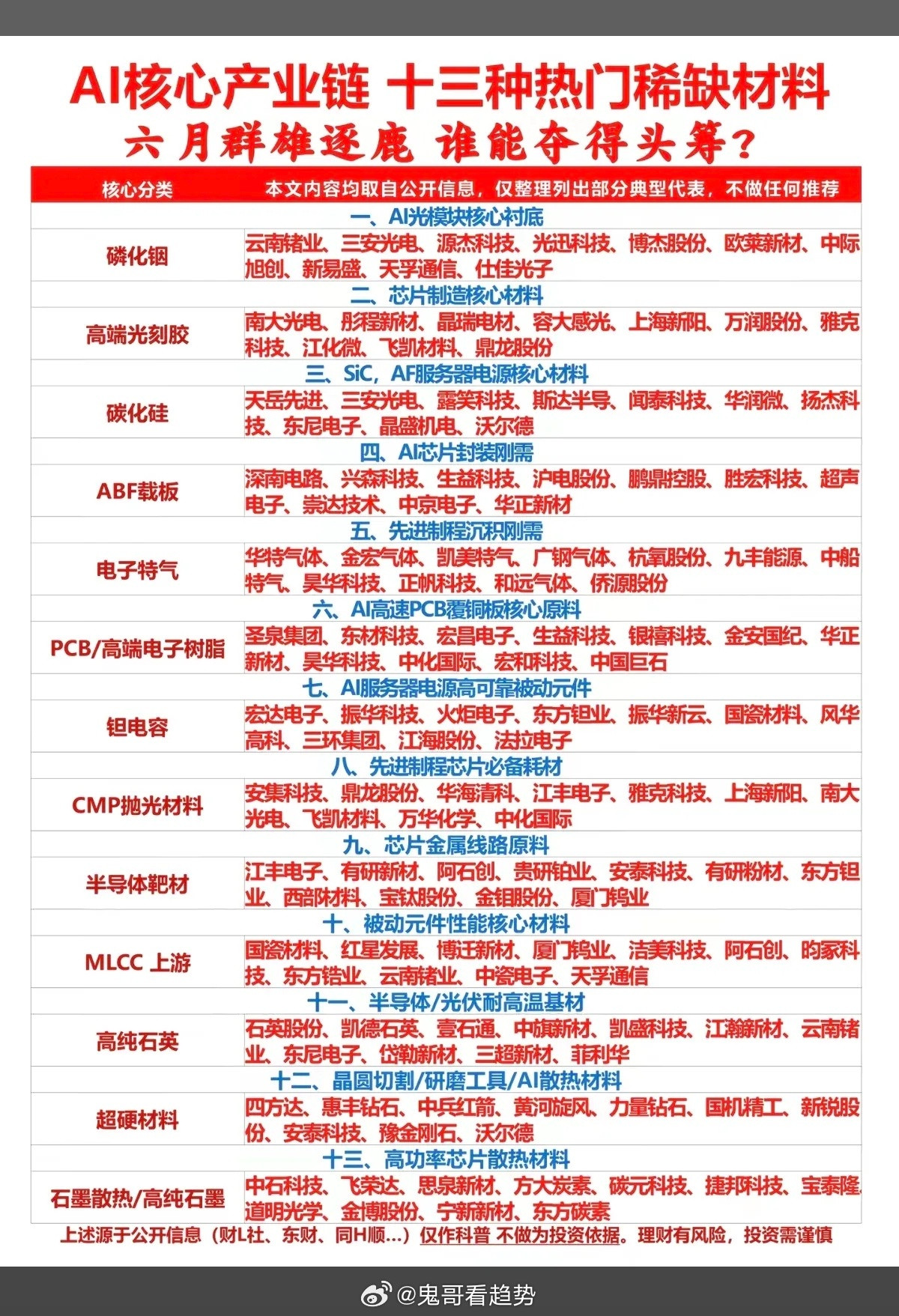 AI核心产业链：13种热门稀缺材料！六月群雄逐鹿，谁能拔得头筹？！1.磷化铟、C