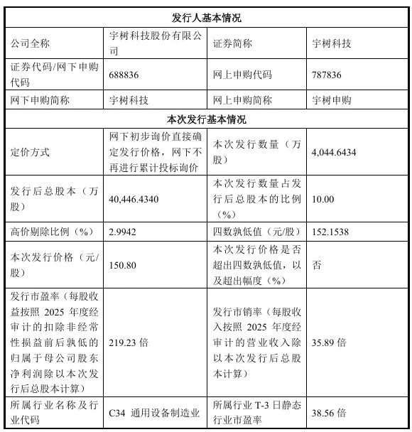 宇树科技发行价150.8元十大股东与171名员工都是谁？如图】仅以150.8