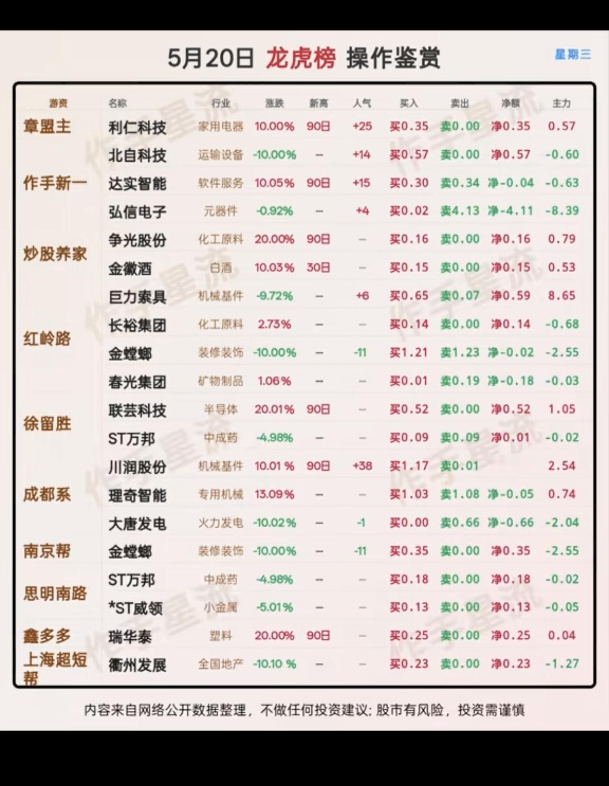5.20周三看看游资大佬们都买了啥？！游资抢筹龙虎榜！中山东路
