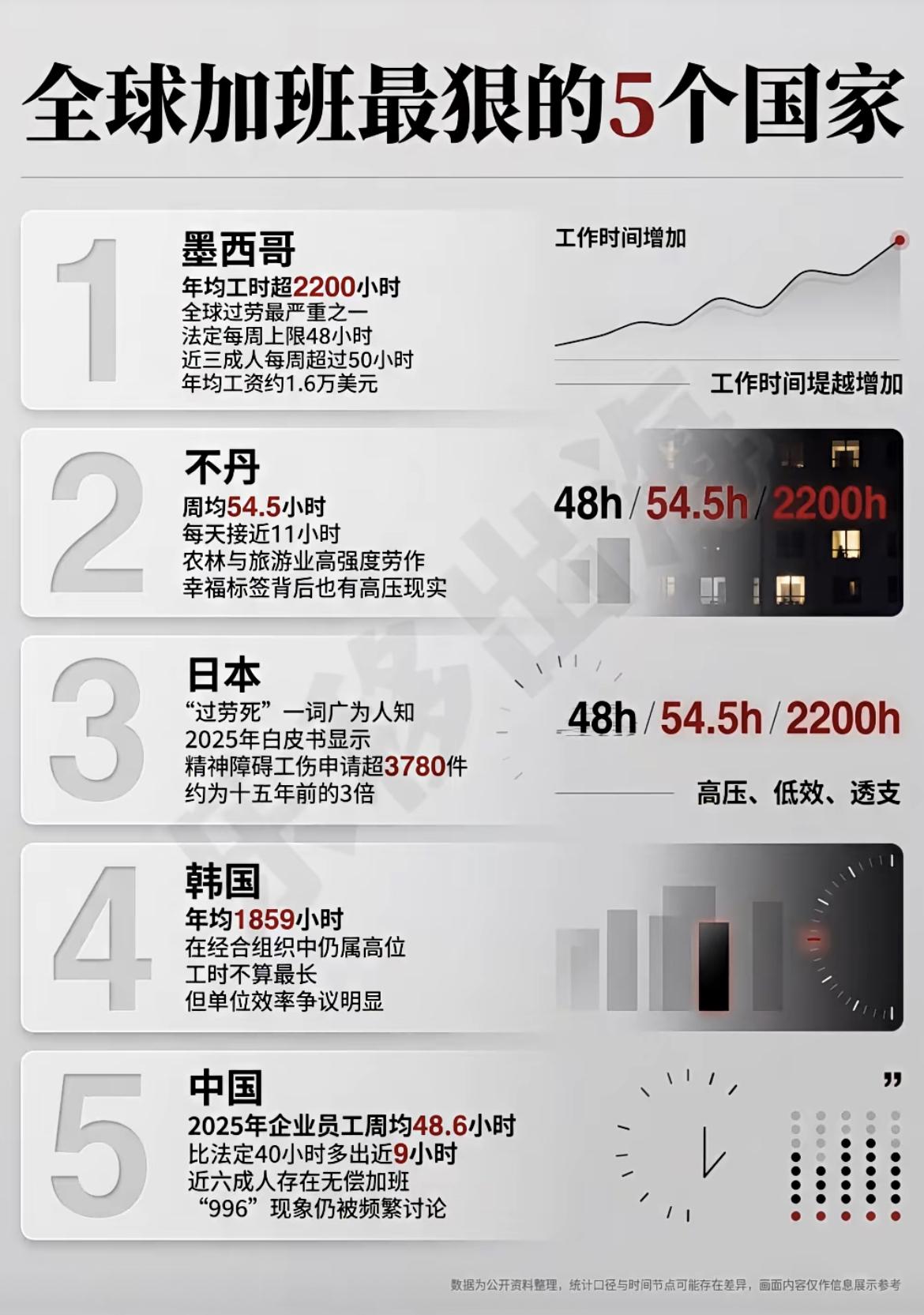 全球加班最狠的5个国家。这个大家怎么看呢？加班