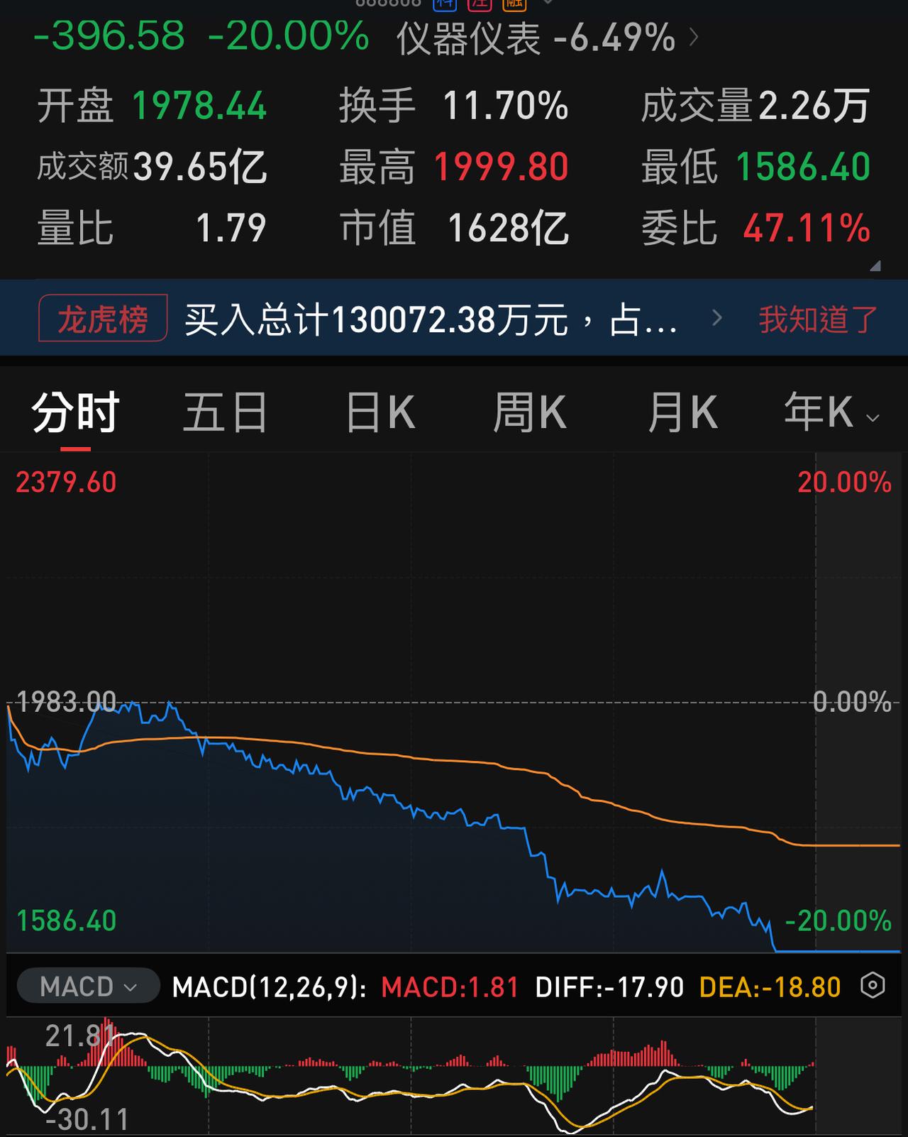 联讯仪器，两个月的自嗨模式终于结束了。两个多月时间从80多元炒到2777.77元