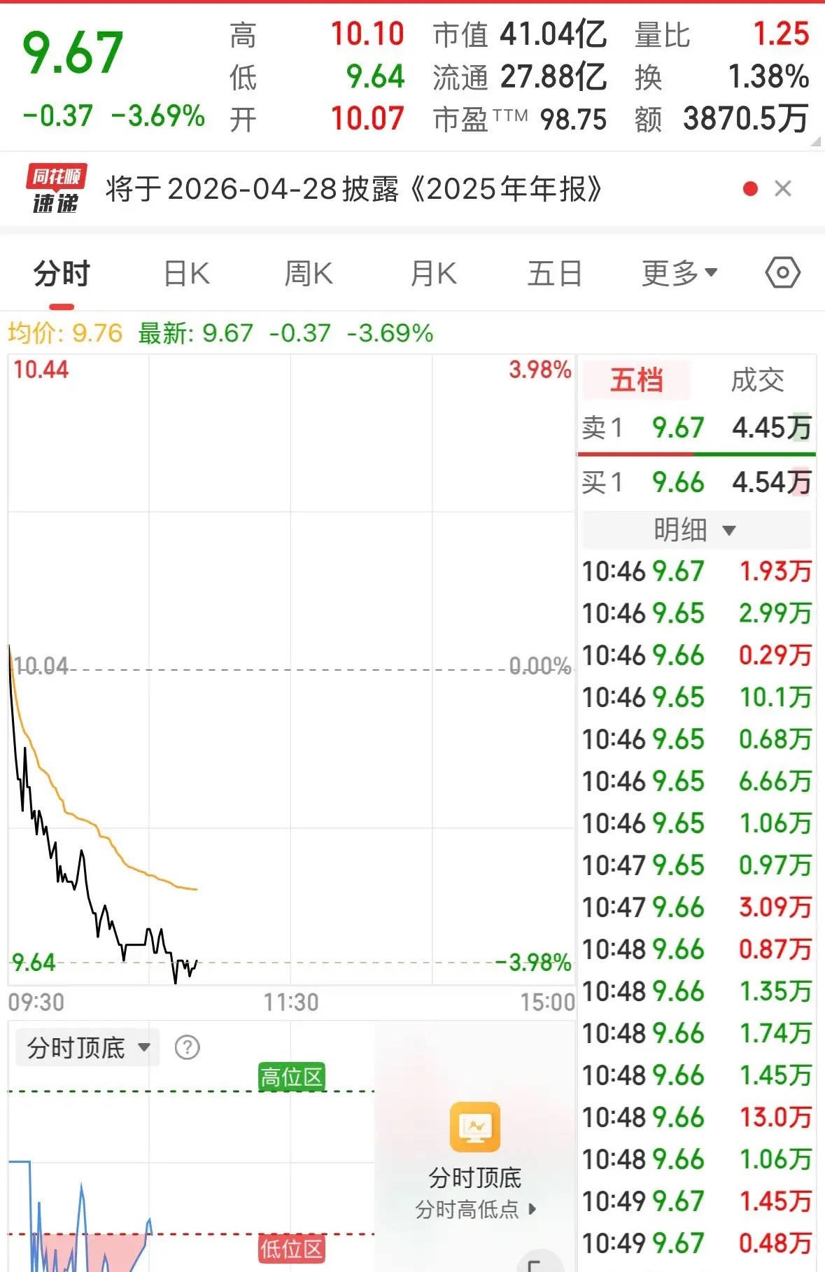 三爱奶奶的持仓股今日有大跌，她的运气是真的背。买什么跌什么，本身因为涨停老爷爷身