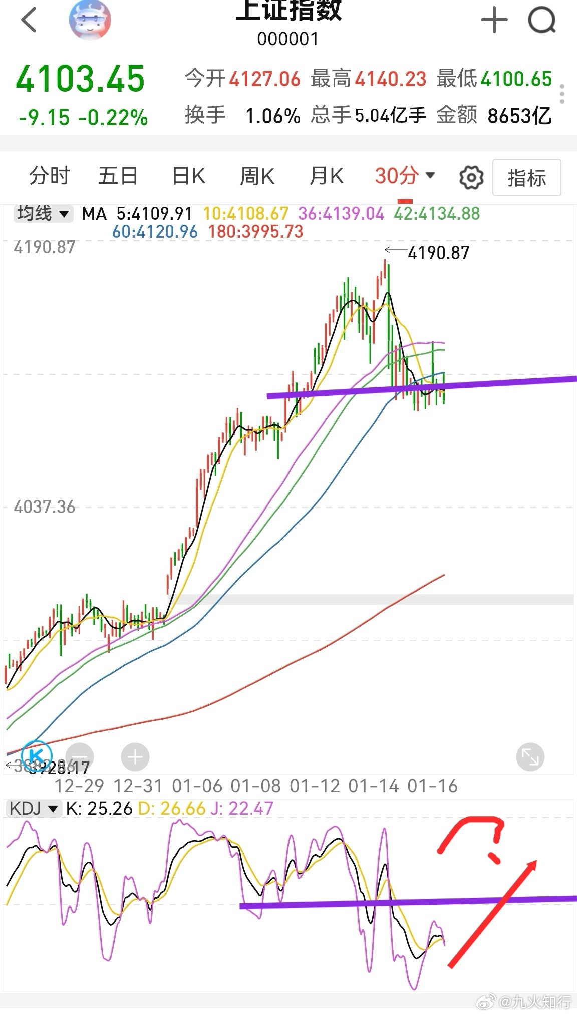 上证指数半小时kdj在中轴下方墨迹，有可能金叉大幅度上行吗？再看半小时k线，小阴