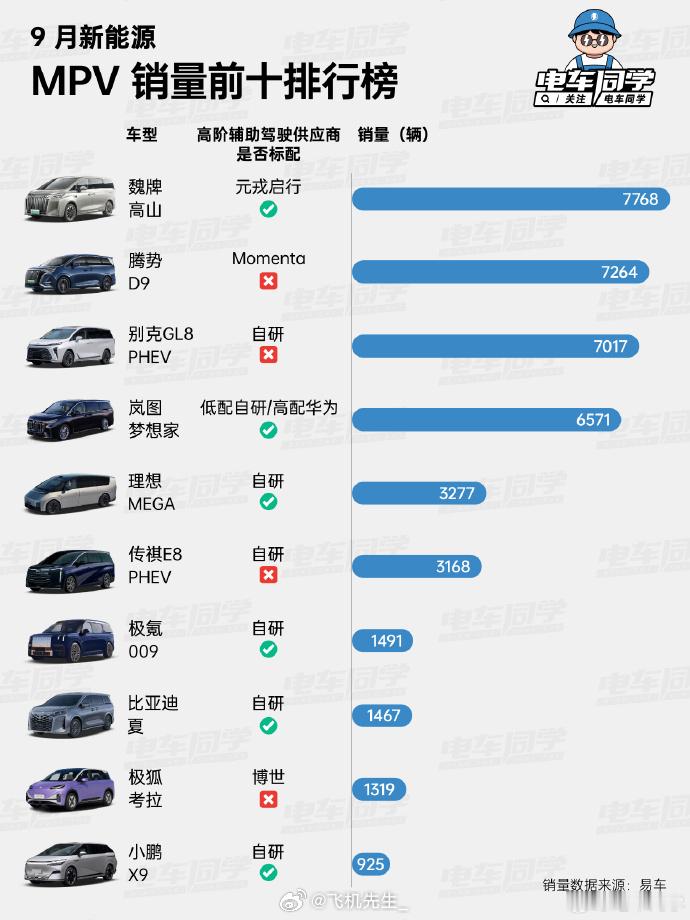 9月整个新能源MPV和SUV市场都有一些新的变化。长城高山成为MPV