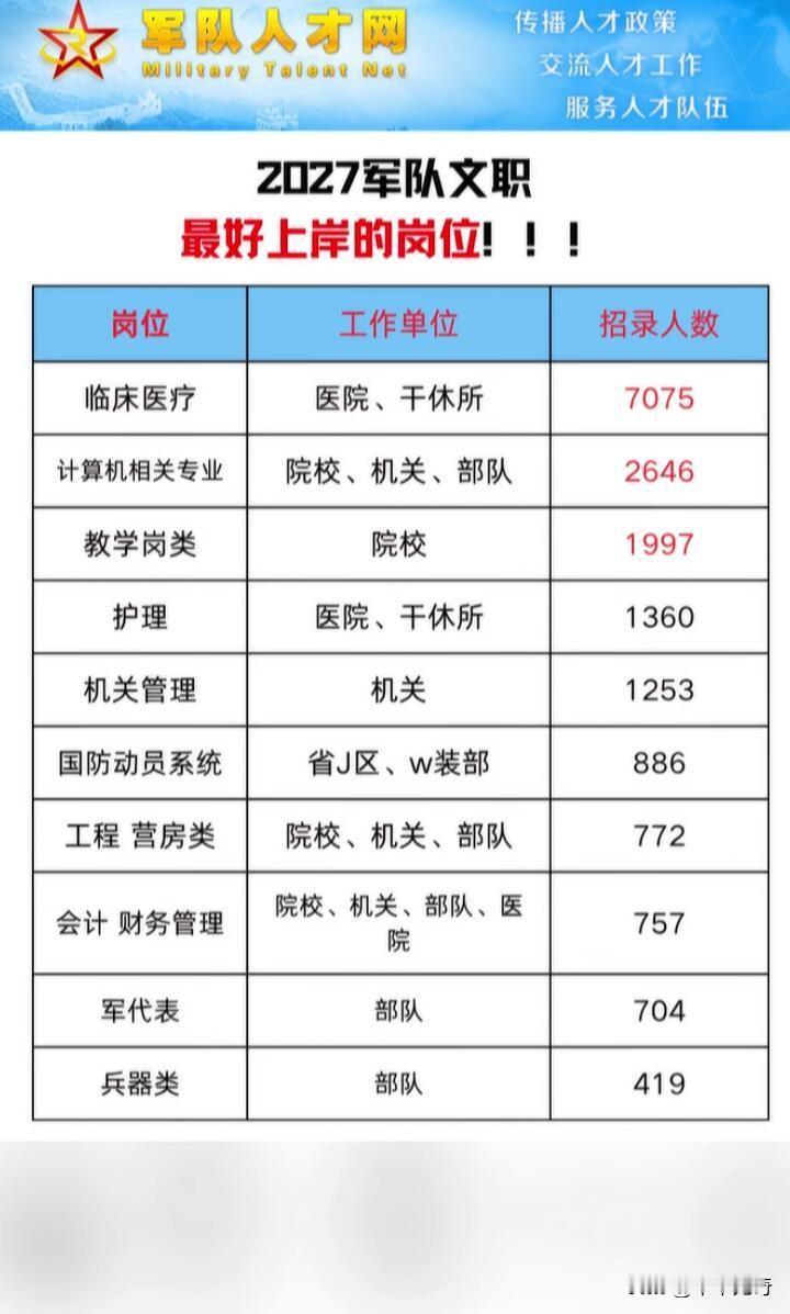 想了解军队文职招聘，这里有详细情况。2024年招聘岗位数26442个，招聘总人数