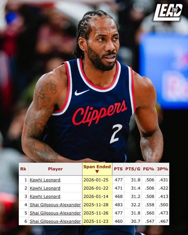 伦纳德过去15场比赛的数据表现：场均31.8分、6.7个篮板、2.4次抢断，投篮