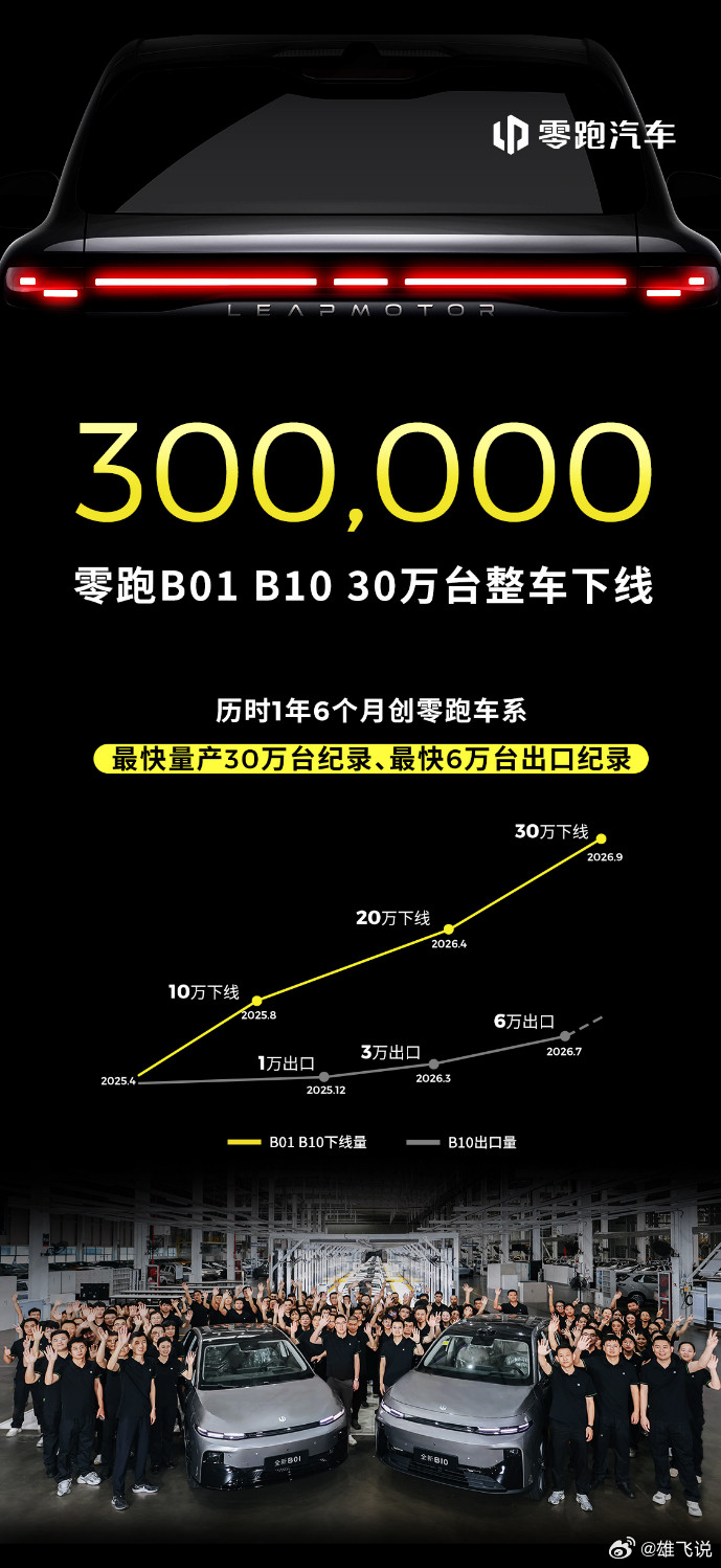 零跑的B系列，确实是爆款顶流啊。刚刚，零跑宣布B系双子星第30万台整车正式下线，自2025年4月B1