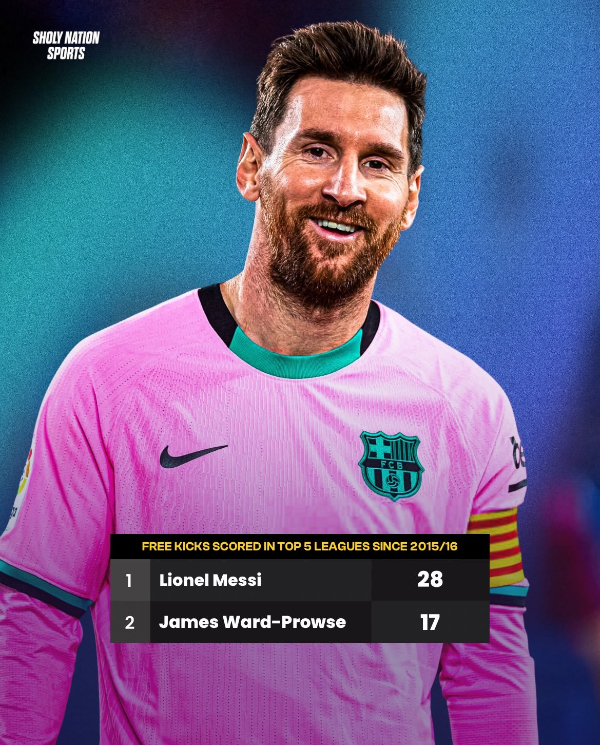 SNS：📊自2015/16赛季以来，五大联赛中任意球进球最多的球员：🇦🇷莱