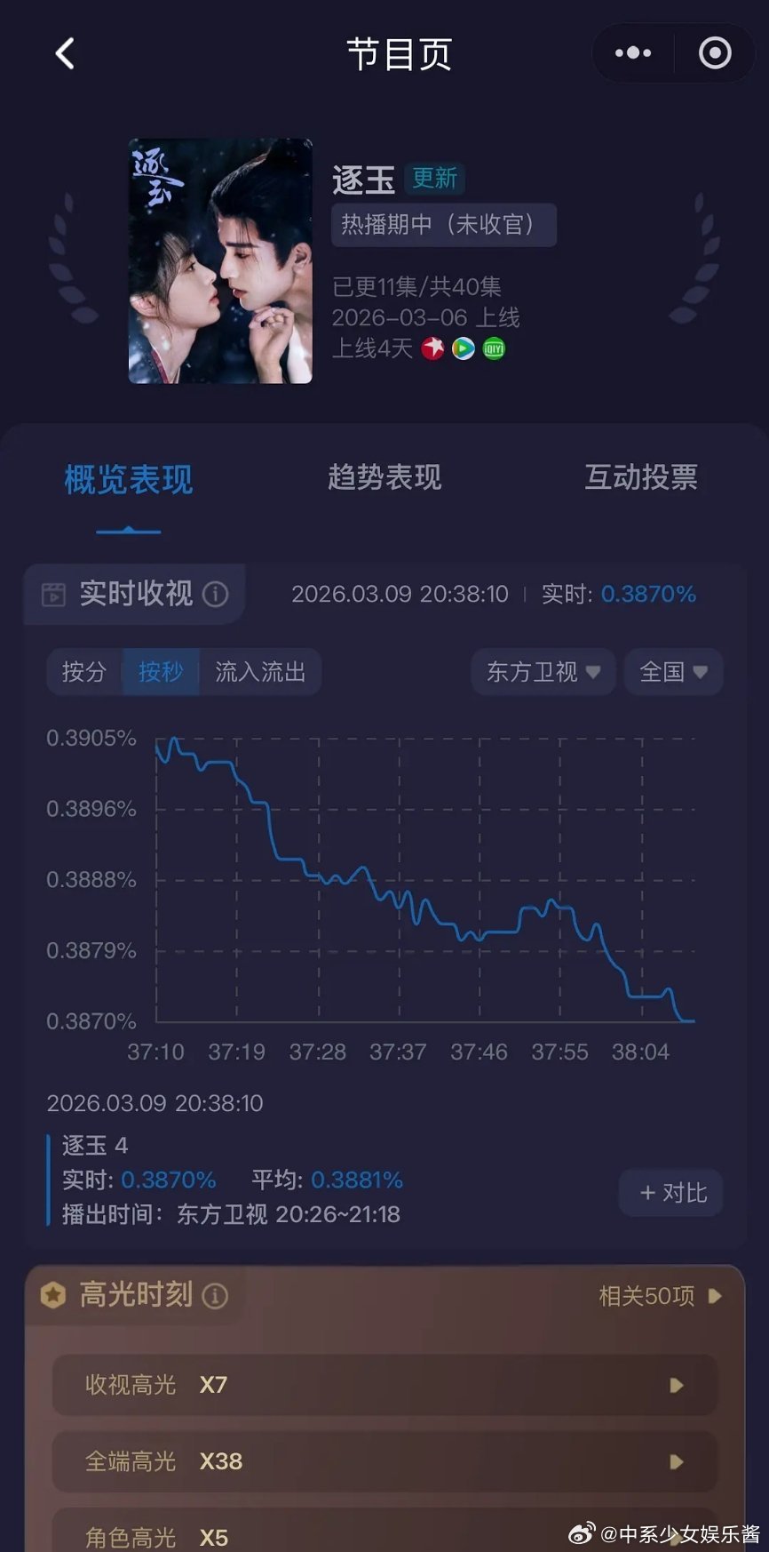 粉丝是不是对《逐玉》期待太高了，完全高开低走吧