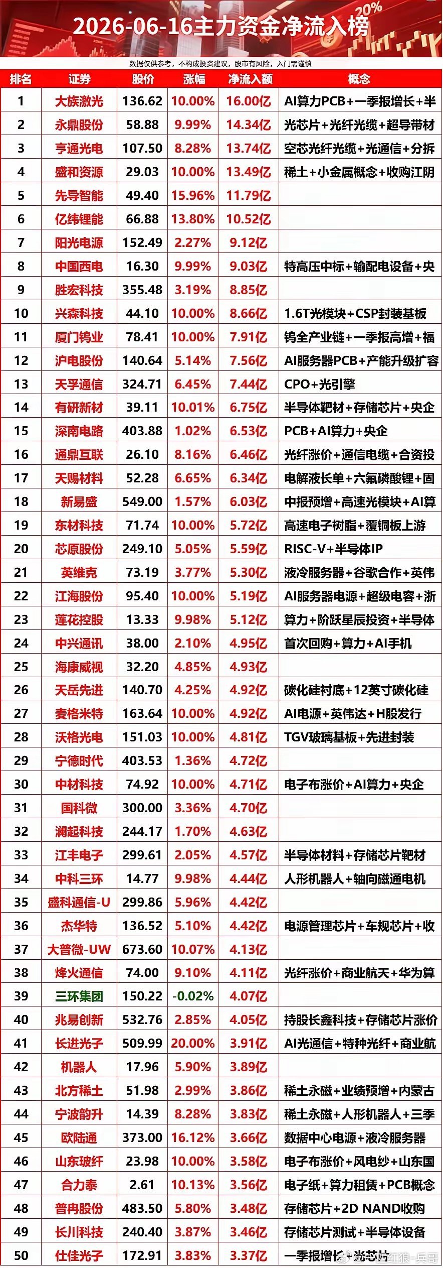 2026-06-16主力资金净流入榜