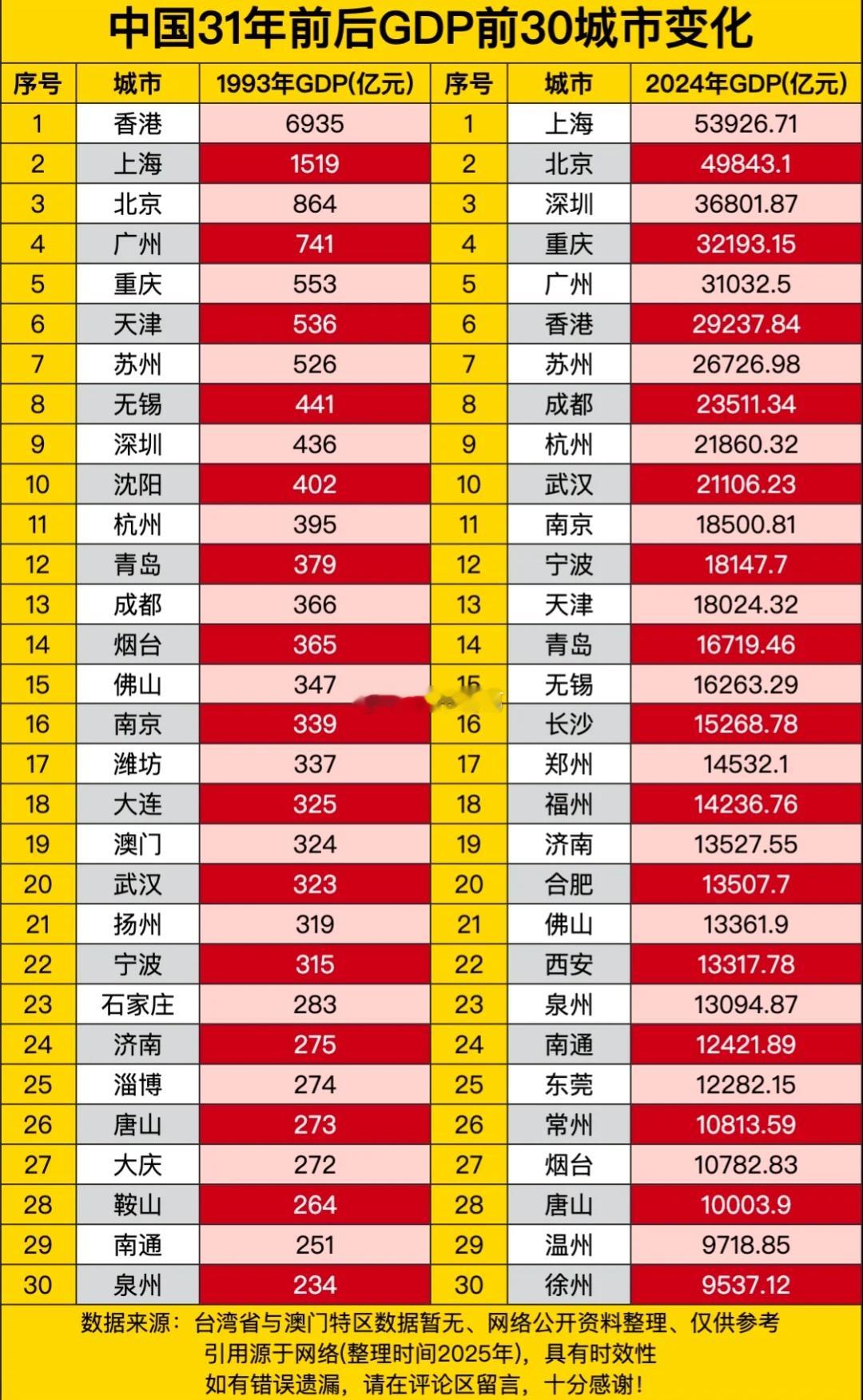 我国31年前后GDP前三十城市变化。。​​​