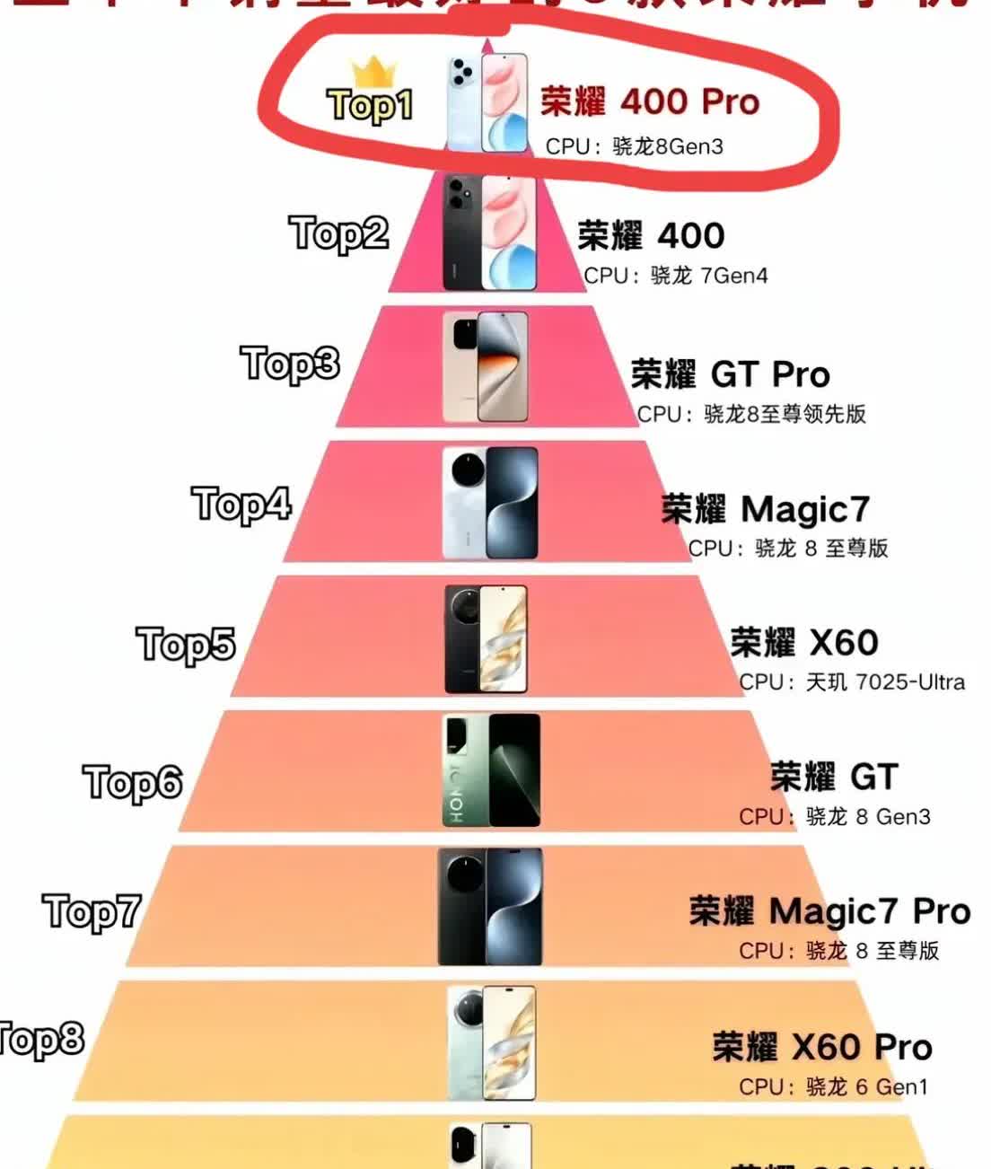 荣耀上半年最受欢迎的九款手机，其中第一名居然是荣耀400pro，我给我弟弟推荐