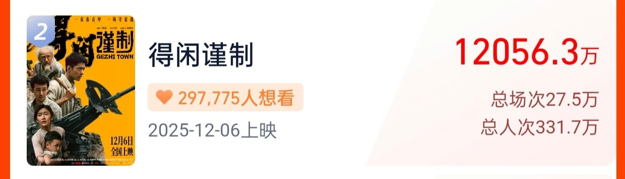 得闲谨制预售总票房破1.2亿，总人次331.9万。比昨天票房增长2000万，人次