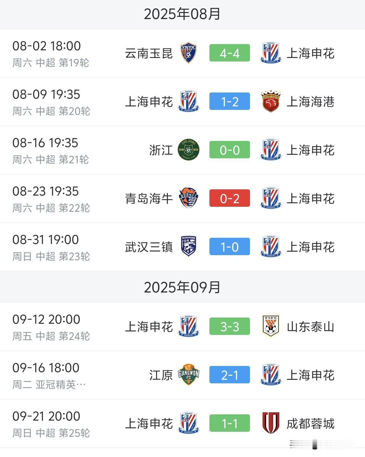 申花7比1狂胜云南，是为去年复仇。去年，申花客场4比4战平云南，是球队争冠的拐点