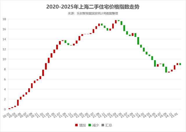 突发: 上海二手房价4连涨遭终结! 多空即将决战