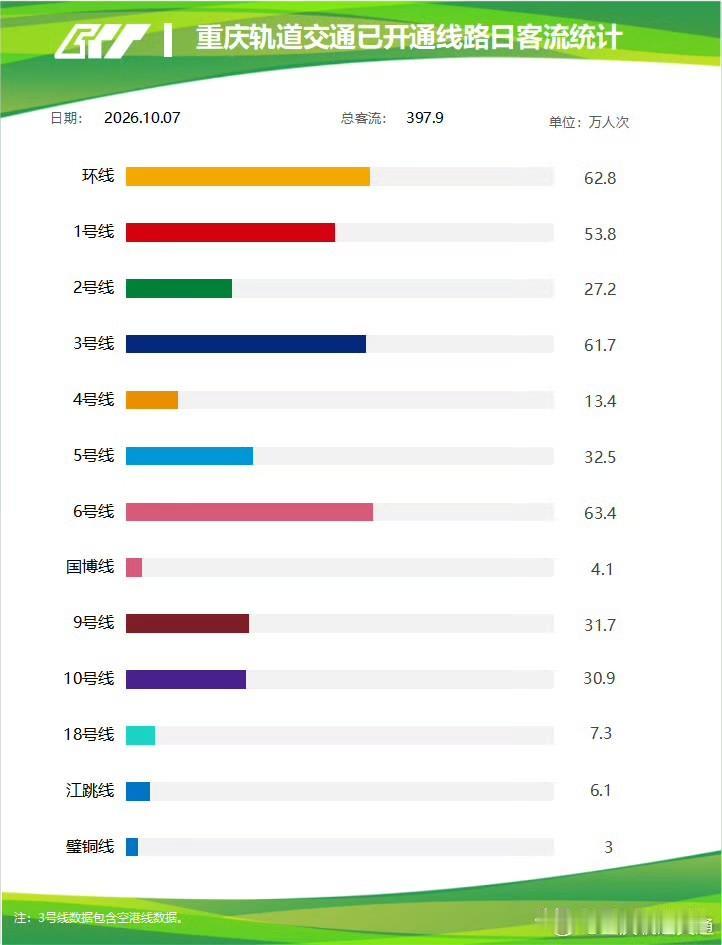 国庆假期收官！重庆轨道7日客流397.9万，返程客流集中来袭国庆长假最后一天