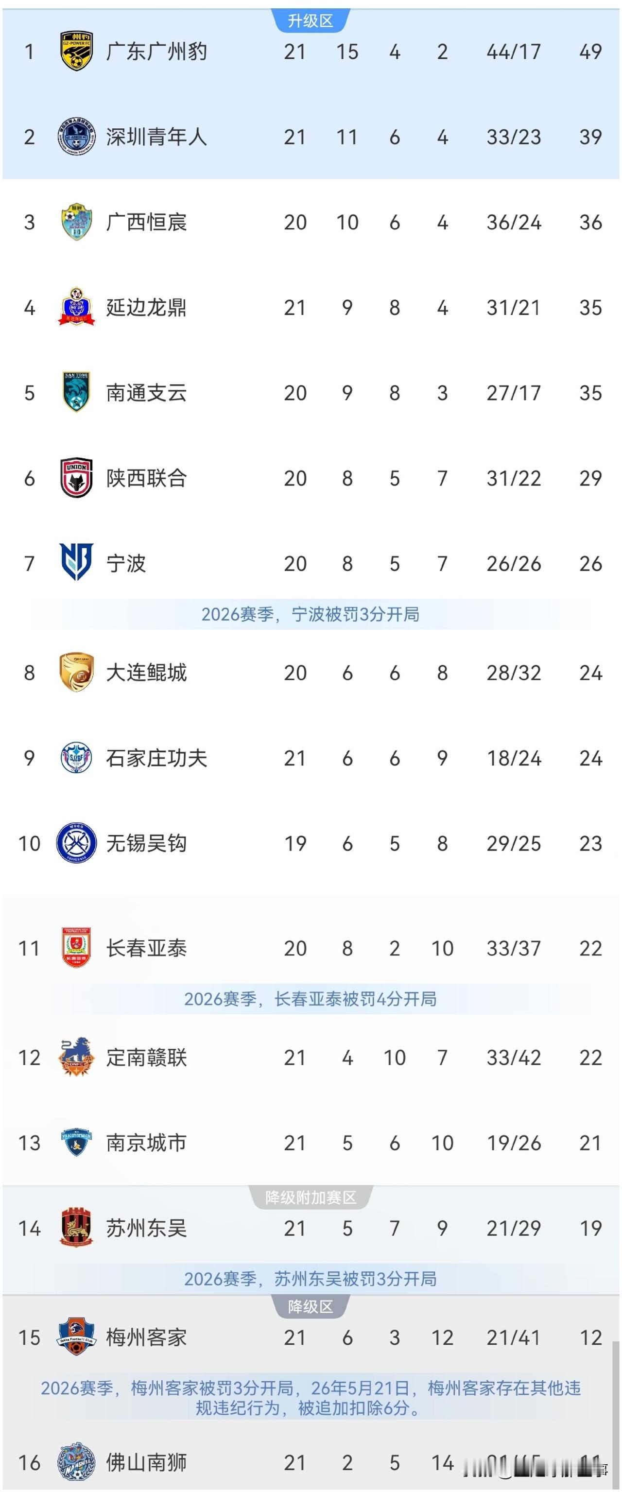中甲最新积分榜：第21轮比赛全部战罢，广东广州豹3：0完胜长春亚泰4连胜，10分