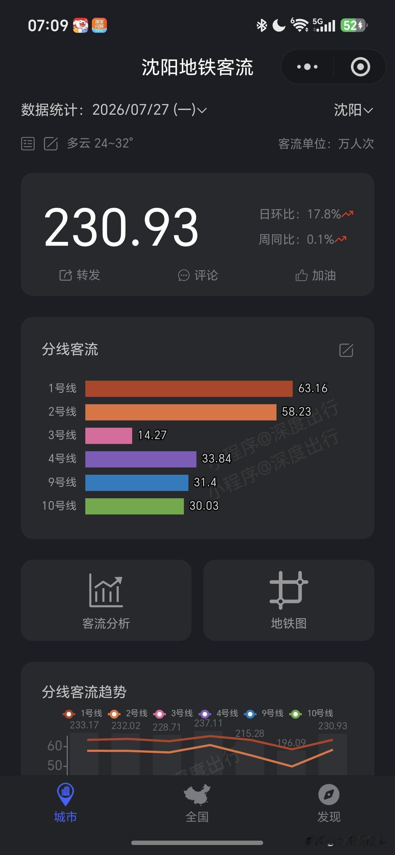 沈阳人真实通勤规律曝光！周一最拼，周五“集体隐身”😂发现一个超真实的沈阳