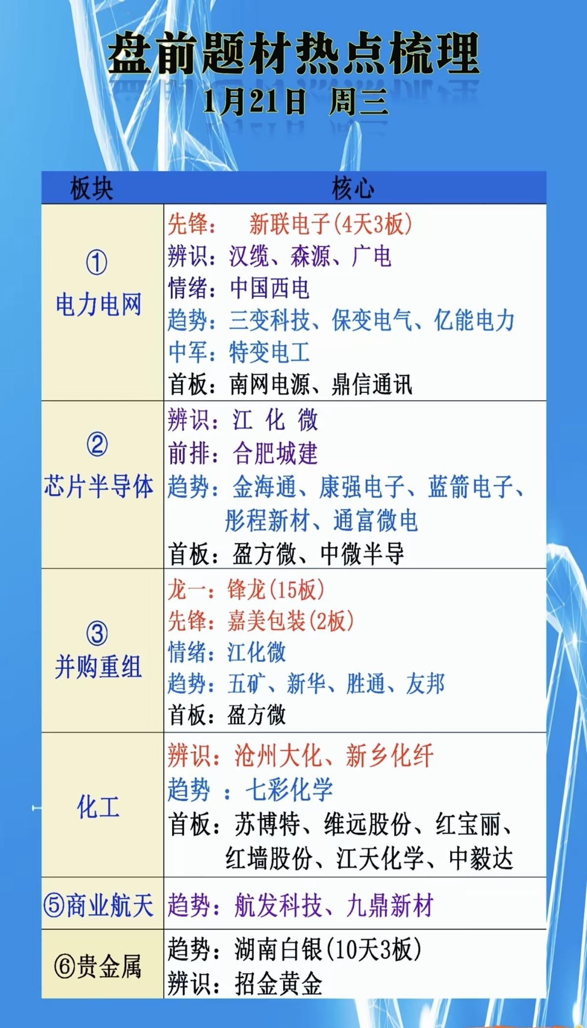 1.21周三市场热点+投资方向！1.化工原料（部分化工品涨价）2.电网