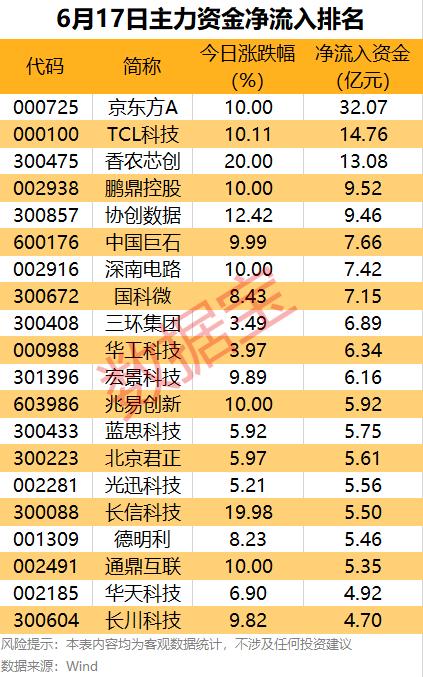 6.17资金全景拆解：主力全线涌入AI半导体，新能源、有色遭大额兑现6月1