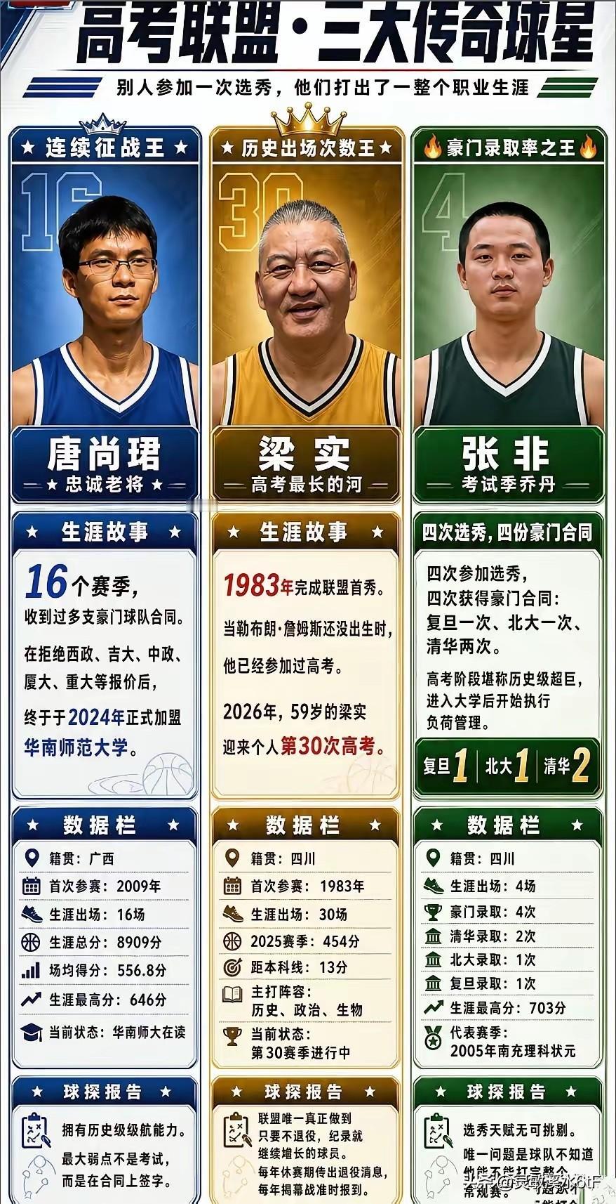 网上常把唐尚珺、梁实、张非称作高考三大传奇，但三个人的经历差别很大。唐尚珺就是