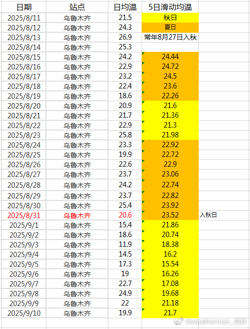 【入秋】近期乌鲁木齐已经完成入秋，无论简标还是滑标，都是8月31日，较常年略晚，