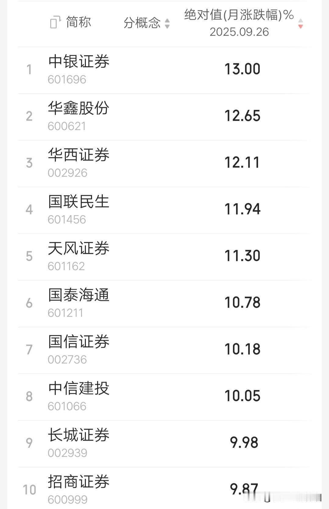 9月份，券商板块表现真的很差，寄希望于它带领市场冲刺3900点，可是它却“拉了一